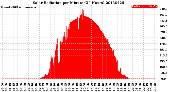 Milwaukee Weather Solar Radiation<br>per Minute<br>(24 Hours)