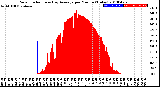 Milwaukee Weather Solar Radiation<br>& Day Average<br>per Minute<br>(Today)