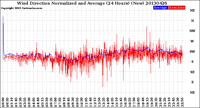 Milwaukee Weather Wind Direction<br>Normalized and Average<br>(24 Hours) (New)