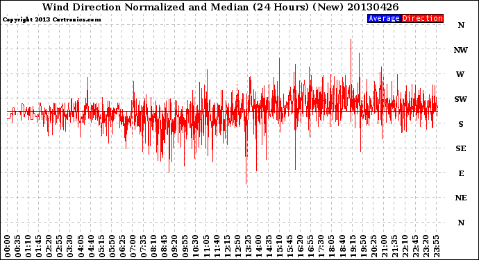 Milwaukee Weather Wind Direction<br>Normalized and Median<br>(24 Hours) (New)