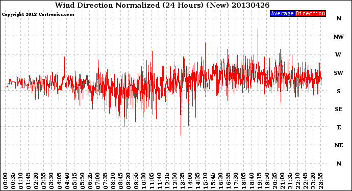 Milwaukee Weather Wind Direction<br>Normalized<br>(24 Hours) (New)