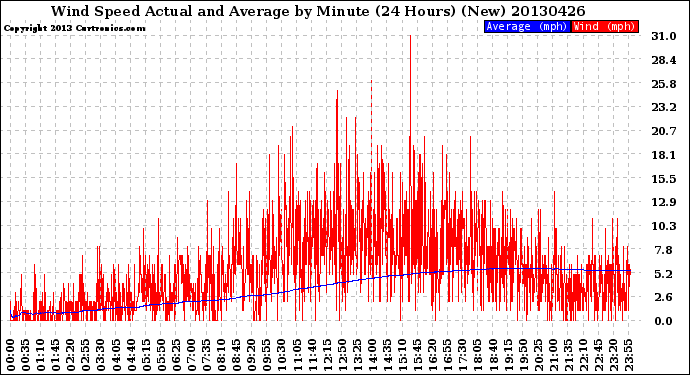 Milwaukee Weather Wind Speed<br>Actual and Average<br>by Minute<br>(24 Hours) (New)