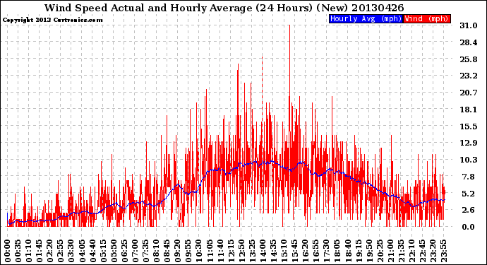 Milwaukee Weather Wind Speed<br>Actual and Hourly<br>Average<br>(24 Hours) (New)