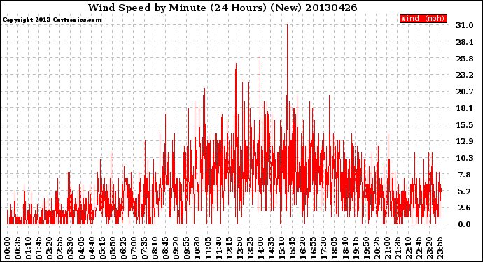 Milwaukee Weather Wind Speed<br>by Minute<br>(24 Hours) (New)