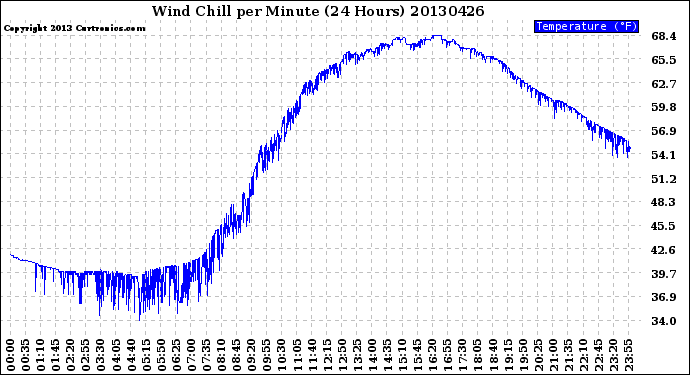 Milwaukee Weather Wind Chill<br>per Minute<br>(24 Hours)