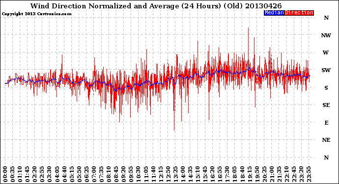 Milwaukee Weather Wind Direction<br>Normalized and Average<br>(24 Hours) (Old)