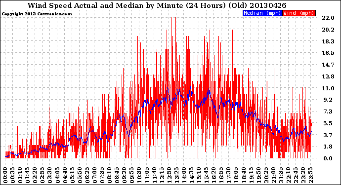 Milwaukee Weather Wind Speed<br>Actual and Median<br>by Minute<br>(24 Hours) (Old)