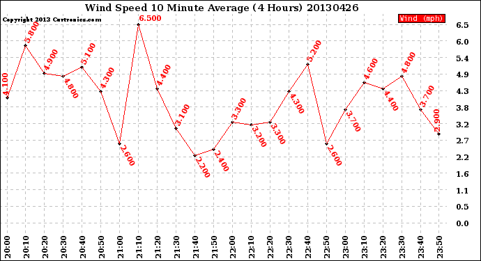 Milwaukee Weather Wind Speed<br>10 Minute Average<br>(4 Hours)