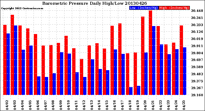 Milwaukee Weather Barometric Pressure<br>Daily High/Low