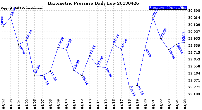 Milwaukee Weather Barometric Pressure<br>Daily Low