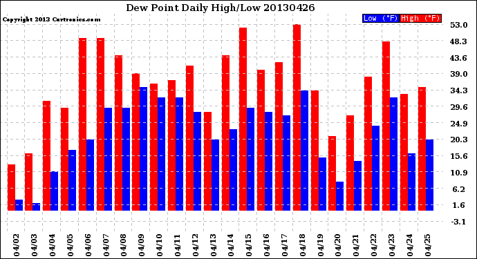 Milwaukee Weather Dew Point<br>Daily High/Low