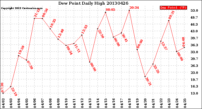 Milwaukee Weather Dew Point<br>Daily High