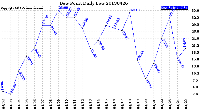 Milwaukee Weather Dew Point<br>Daily Low