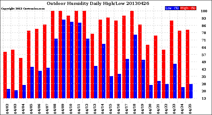 Milwaukee Weather Outdoor Humidity<br>Daily High/Low