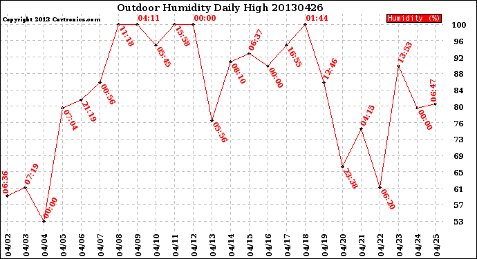 Milwaukee Weather Outdoor Humidity<br>Daily High