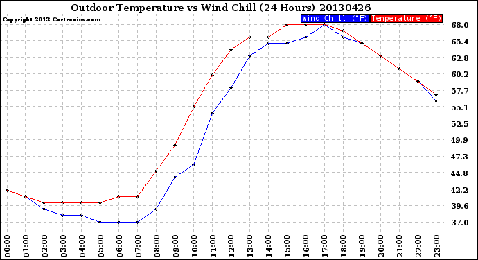 Milwaukee Weather Outdoor Temperature<br>vs Wind Chill<br>(24 Hours)