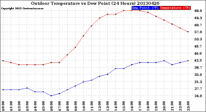 Milwaukee Weather Outdoor Temperature<br>vs Dew Point<br>(24 Hours)