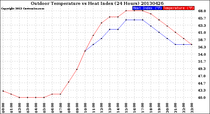 Milwaukee Weather Outdoor Temperature<br>vs Heat Index<br>(24 Hours)