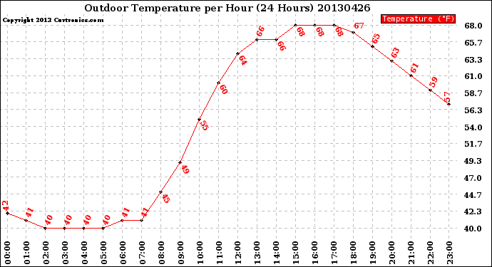 Milwaukee Weather Outdoor Temperature<br>per Hour<br>(24 Hours)