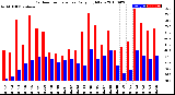 Milwaukee Weather Outdoor Temperature<br>Daily High/Low