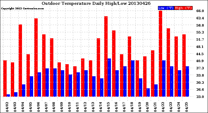 Milwaukee Weather Outdoor Temperature<br>Daily High/Low