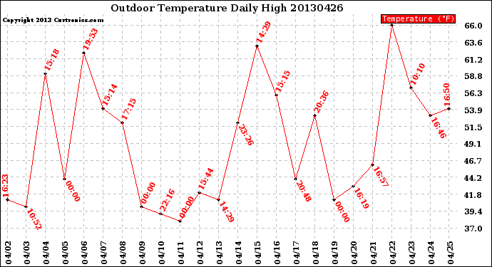 Milwaukee Weather Outdoor Temperature<br>Daily High