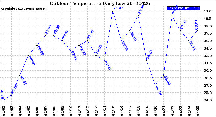 Milwaukee Weather Outdoor Temperature<br>Daily Low