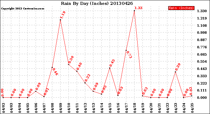 Milwaukee Weather Rain<br>By Day<br>(Inches)