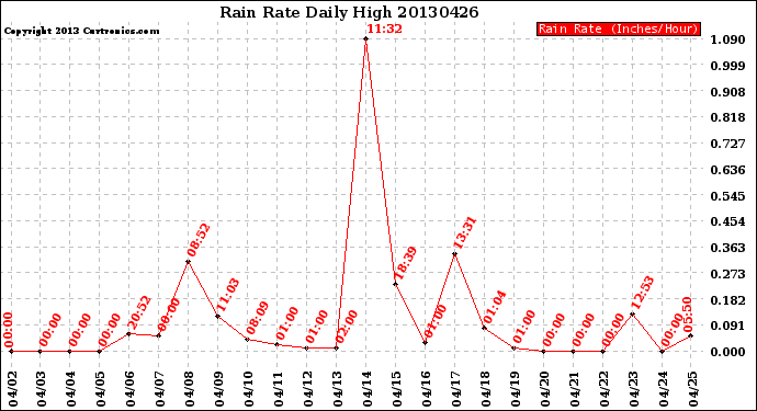 Milwaukee Weather Rain Rate<br>Daily High