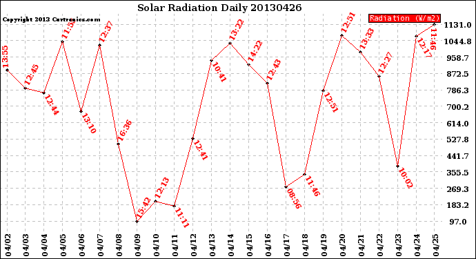 Milwaukee Weather Solar Radiation<br>Daily