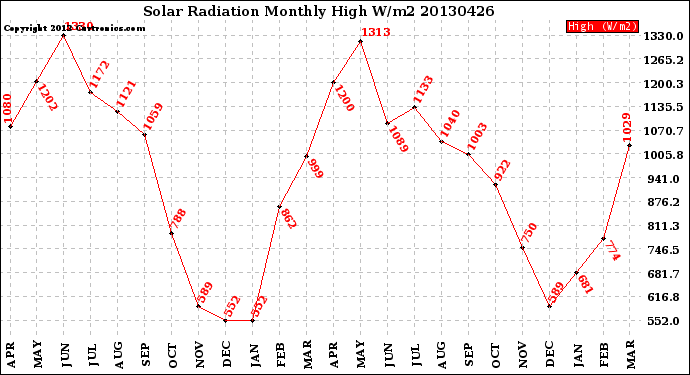 Milwaukee Weather Solar Radiation<br>Monthly High W/m2