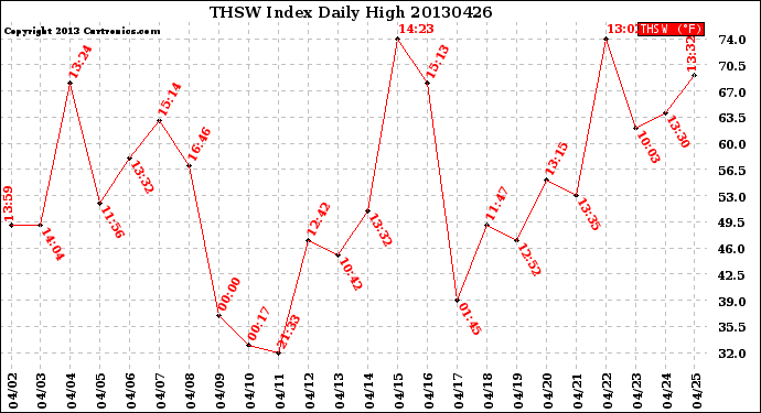 Milwaukee Weather THSW Index<br>Daily High