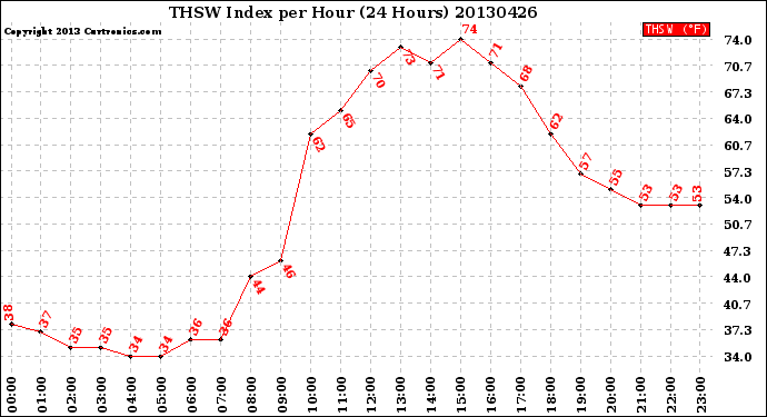 Milwaukee Weather THSW Index<br>per Hour<br>(24 Hours)