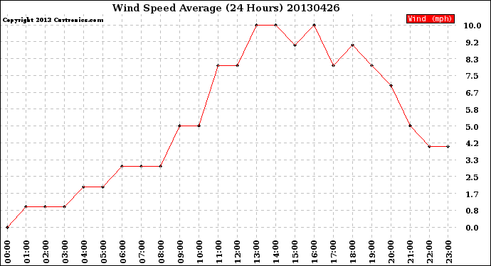 Milwaukee Weather Wind Speed<br>Average<br>(24 Hours)