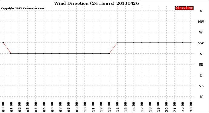 Milwaukee Weather Wind Direction<br>(24 Hours)