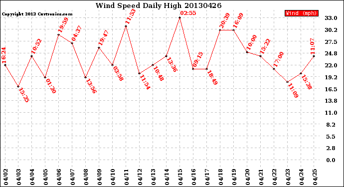 Milwaukee Weather Wind Speed<br>Daily High