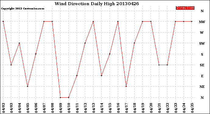 Milwaukee Weather Wind Direction<br>Daily High