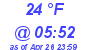 Milwaukee Weather Dewpoint High Low Today