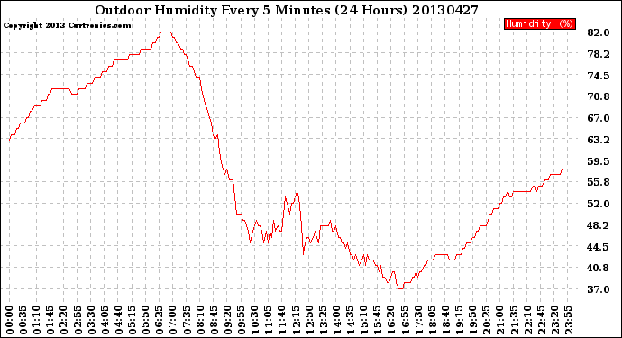 Milwaukee Weather Outdoor Humidity<br>Every 5 Minutes<br>(24 Hours)