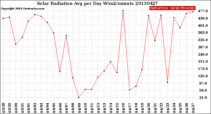 Milwaukee Weather Solar Radiation<br>Avg per Day W/m2/minute