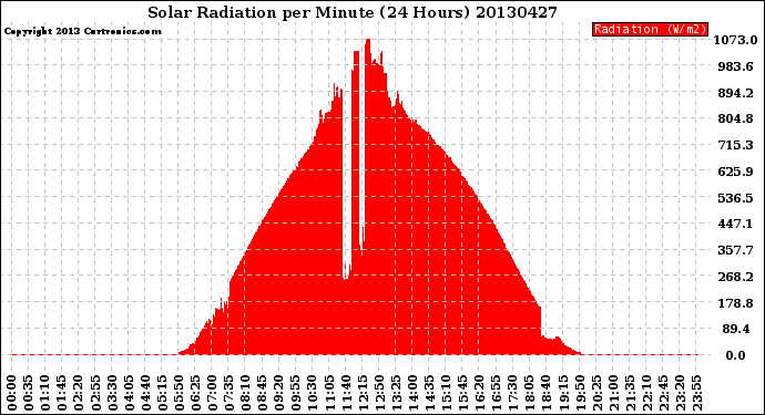 Milwaukee Weather Solar Radiation<br>per Minute<br>(24 Hours)