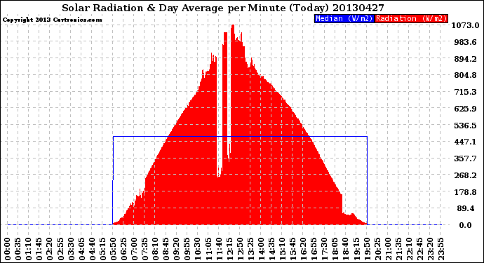 Milwaukee Weather Solar Radiation<br>& Day Average<br>per Minute<br>(Today)