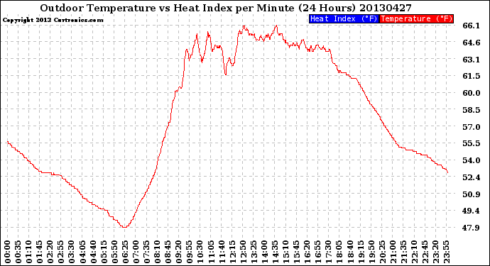 Milwaukee Weather Outdoor Temperature<br>vs Heat Index<br>per Minute<br>(24 Hours)