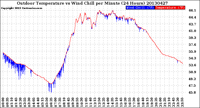 Milwaukee Weather Outdoor Temperature<br>vs Wind Chill<br>per Minute<br>(24 Hours)