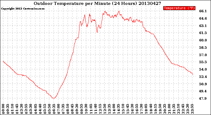 Milwaukee Weather Outdoor Temperature<br>per Minute<br>(24 Hours)