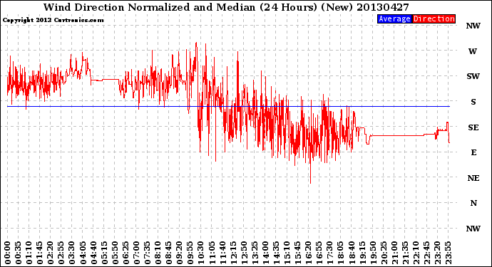 Milwaukee Weather Wind Direction<br>Normalized and Median<br>(24 Hours) (New)