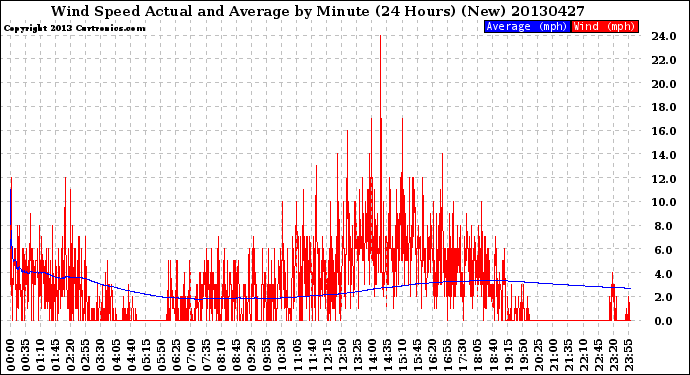 Milwaukee Weather Wind Speed<br>Actual and Average<br>by Minute<br>(24 Hours) (New)