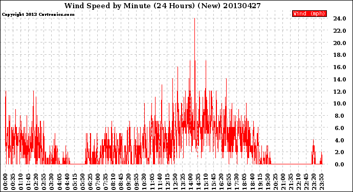 Milwaukee Weather Wind Speed<br>by Minute<br>(24 Hours) (New)