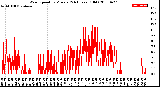 Milwaukee Weather Wind Speed<br>by Minute<br>(24 Hours) (Old)