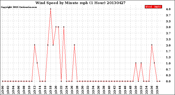 Milwaukee Weather Wind Speed<br>by Minute mph<br>(1 Hour)